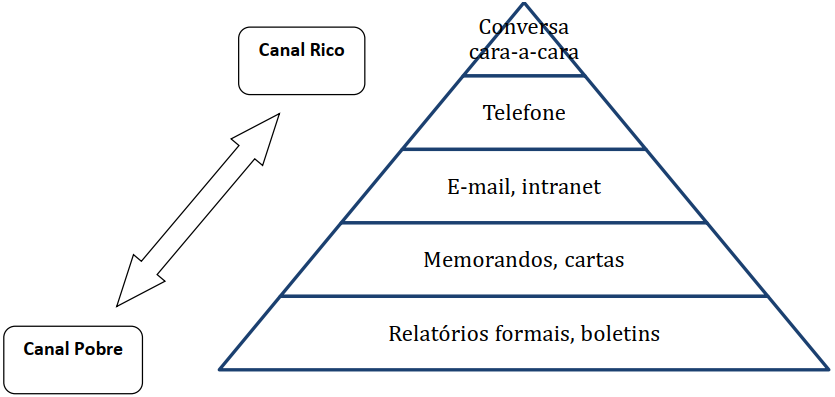 Canais de Comunicação