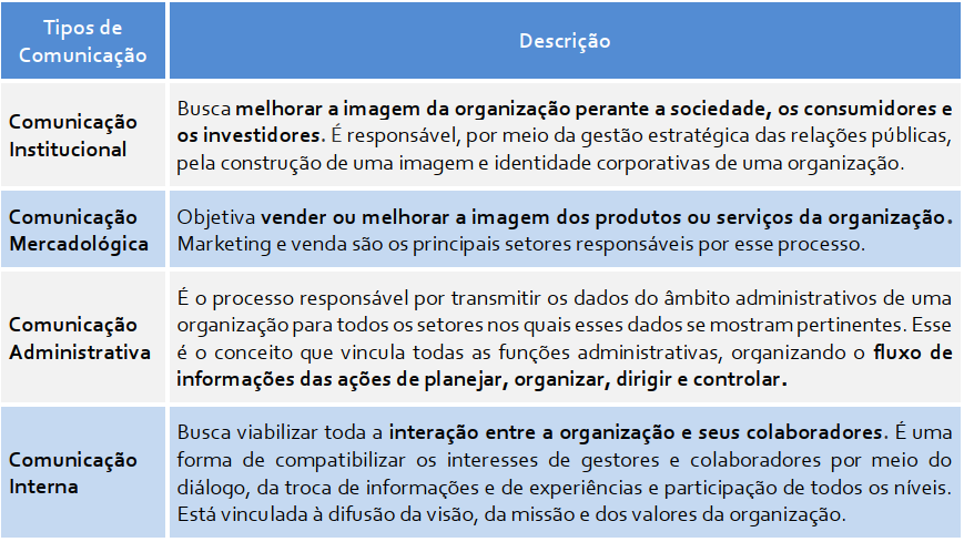 Comunicação Integrada