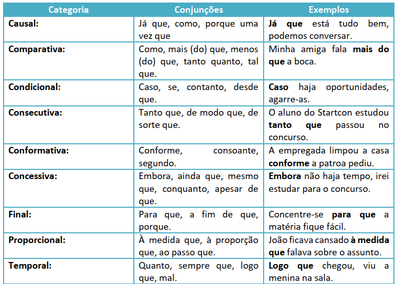 Conjunção Subordinativas