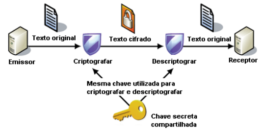 Criptografia Simétrica