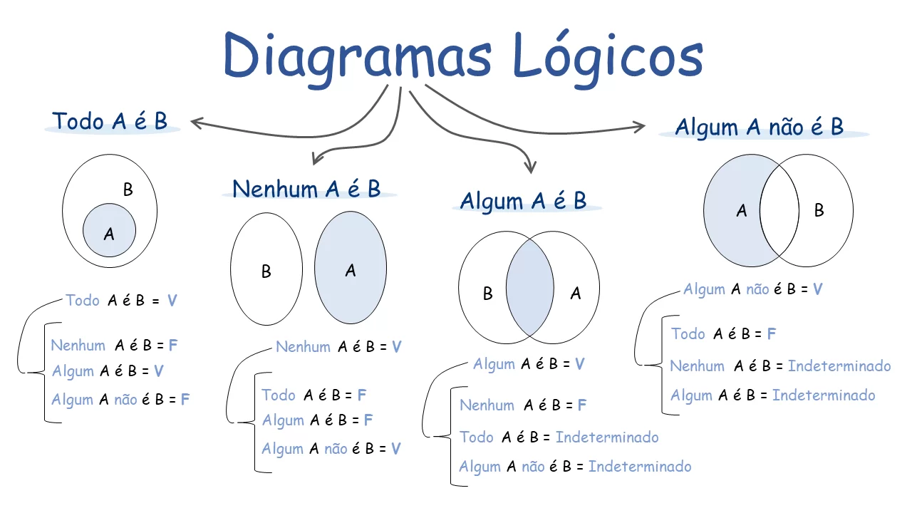 Mapa mental - Diagramas Lógicos