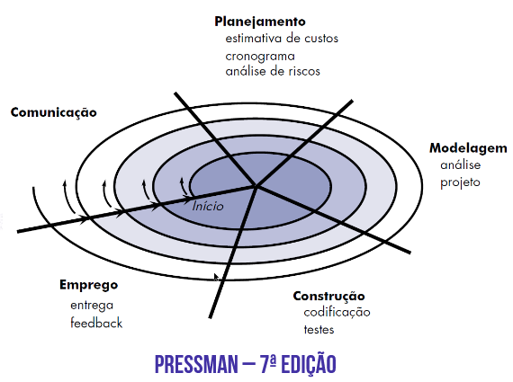 Cinco setores por Pressman