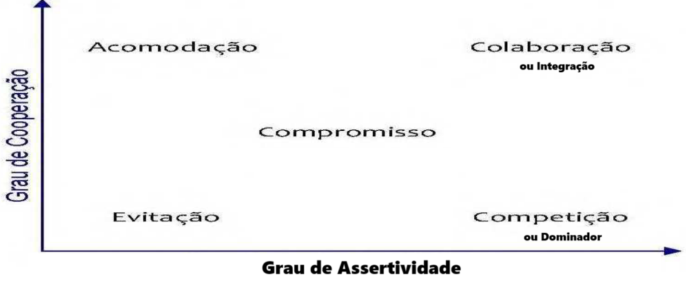 Estilos de Conflitos