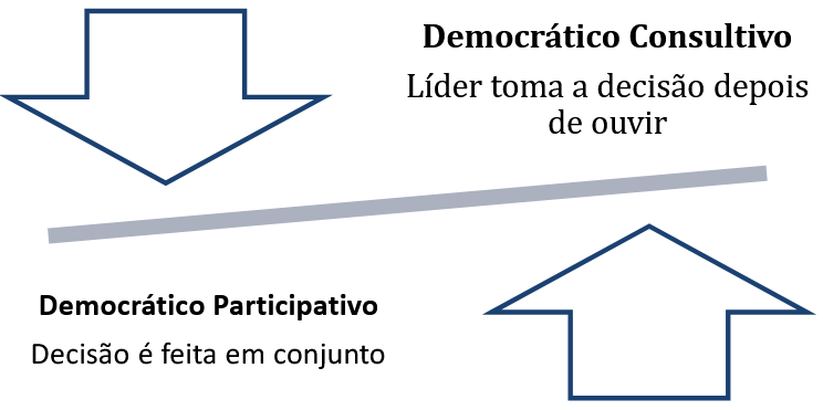 Consultivo e Participativo