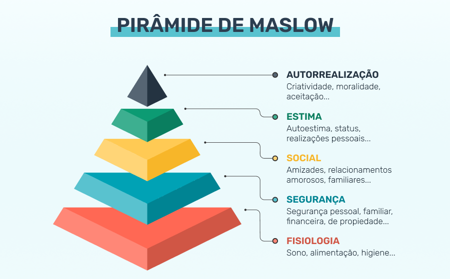 Hierarquia de Maslow