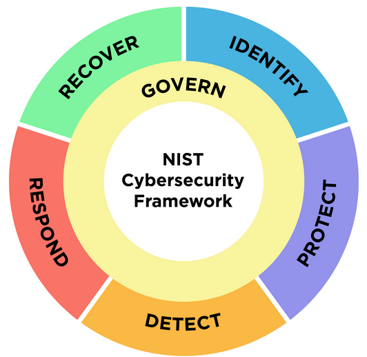 NIST - CSF