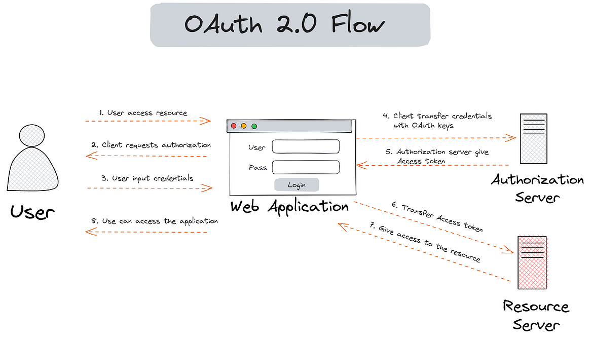 OAUTH