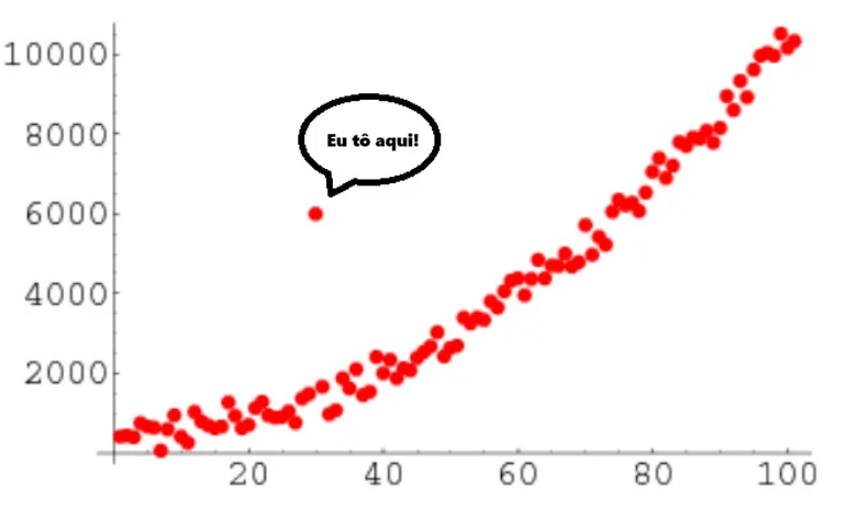 Outliers