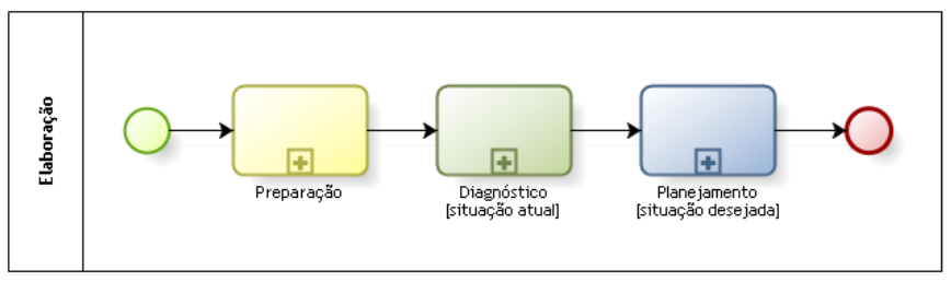 Elaboração do PDTIC