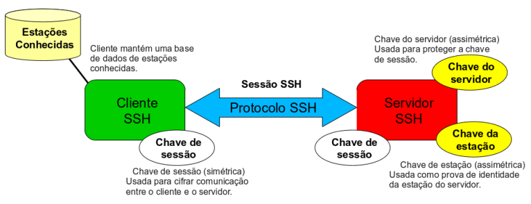 SSH