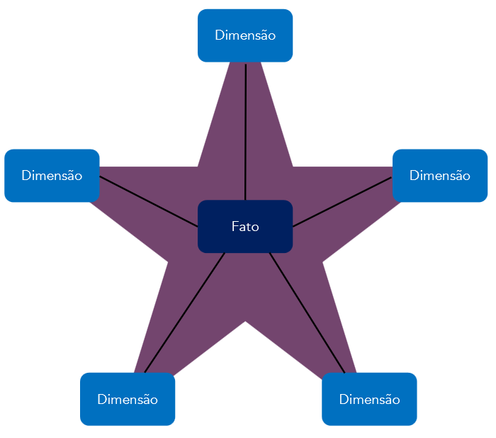 Star Schema