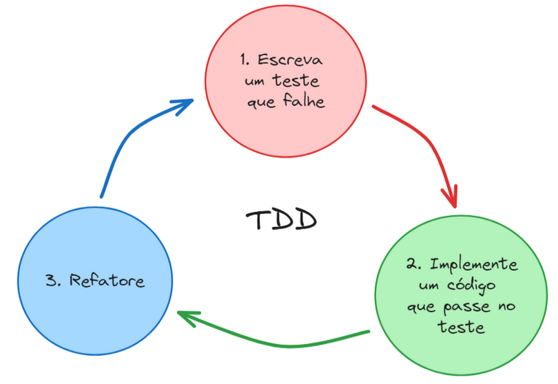 TDD